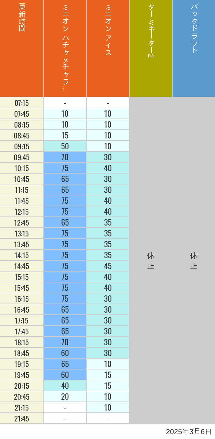 Table of wait times for Freeze Ray Sliders, Backdraft on March 6, 2025, recorded by time from 7:00 am to 9:00 pm.