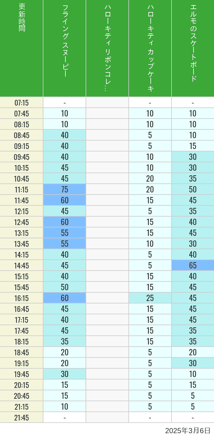 Table of wait times for Flying Snoopy, Hello Kitty Ribbon, Kittys Cupcake and Elmos Skateboard on March 6, 2025, recorded by time from 7:00 am to 9:00 pm.