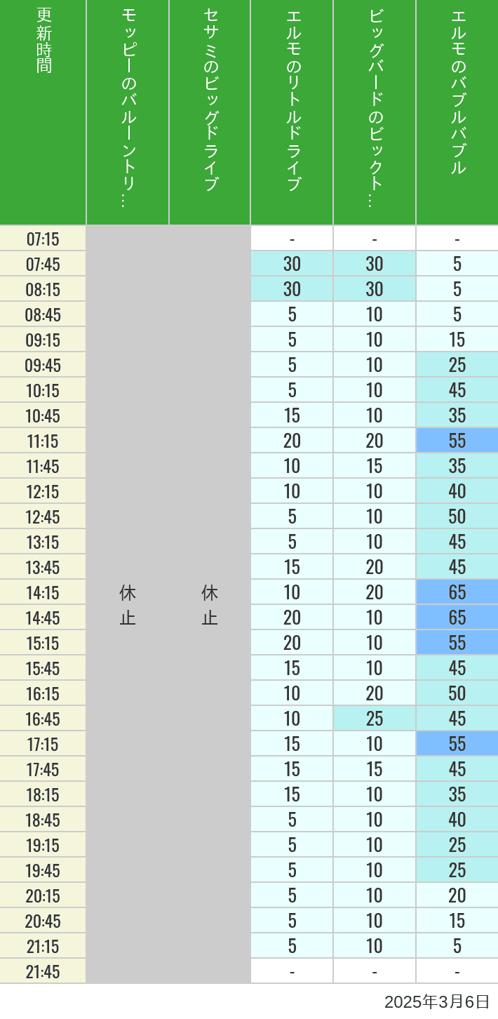 Table of wait times for Balloon Trip, Big Drive, Little Drive Big Top Circus and Elmos Bubble Bubble on March 6, 2025, recorded by time from 7:00 am to 9:00 pm.