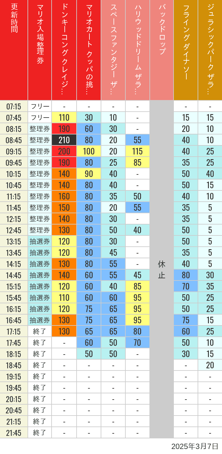 Table of wait times for Space Fantasy, Hollywood Dream, Backdrop, Flying Dinosaur, Jurassic Park, Minion, Harry Potter and Spider-Man on March 7, 2025, recorded by time from 7:00 am to 9:00 pm.