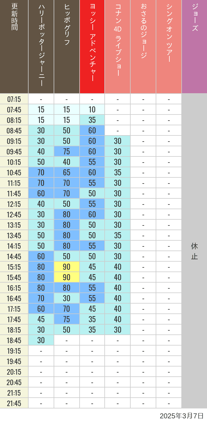 Table of wait times for Hippogriff, Sesame Street 4D, Shreks 4D,  Curious George, SING ON TOUR and JAWS on March 7, 2025, recorded by time from 7:00 am to 9:00 pm.