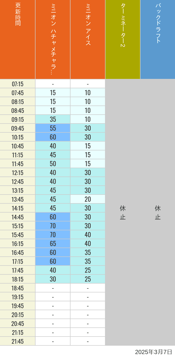 Table of wait times for Freeze Ray Sliders, Backdraft on March 7, 2025, recorded by time from 7:00 am to 9:00 pm.