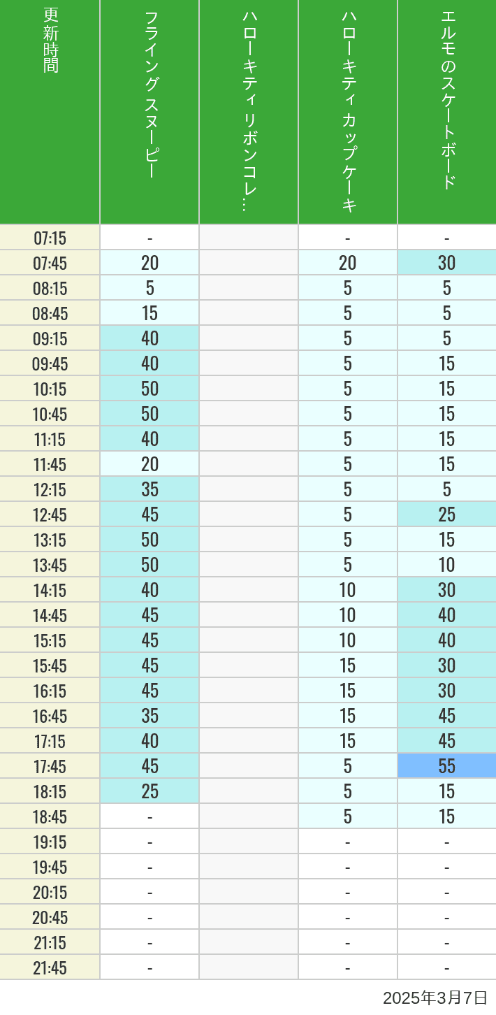 Table of wait times for Flying Snoopy, Hello Kitty Ribbon, Kittys Cupcake and Elmos Skateboard on March 7, 2025, recorded by time from 7:00 am to 9:00 pm.