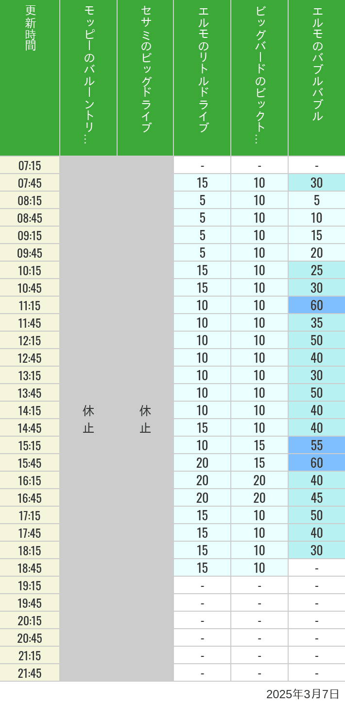 Table of wait times for Balloon Trip, Big Drive, Little Drive Big Top Circus and Elmos Bubble Bubble on March 7, 2025, recorded by time from 7:00 am to 9:00 pm.