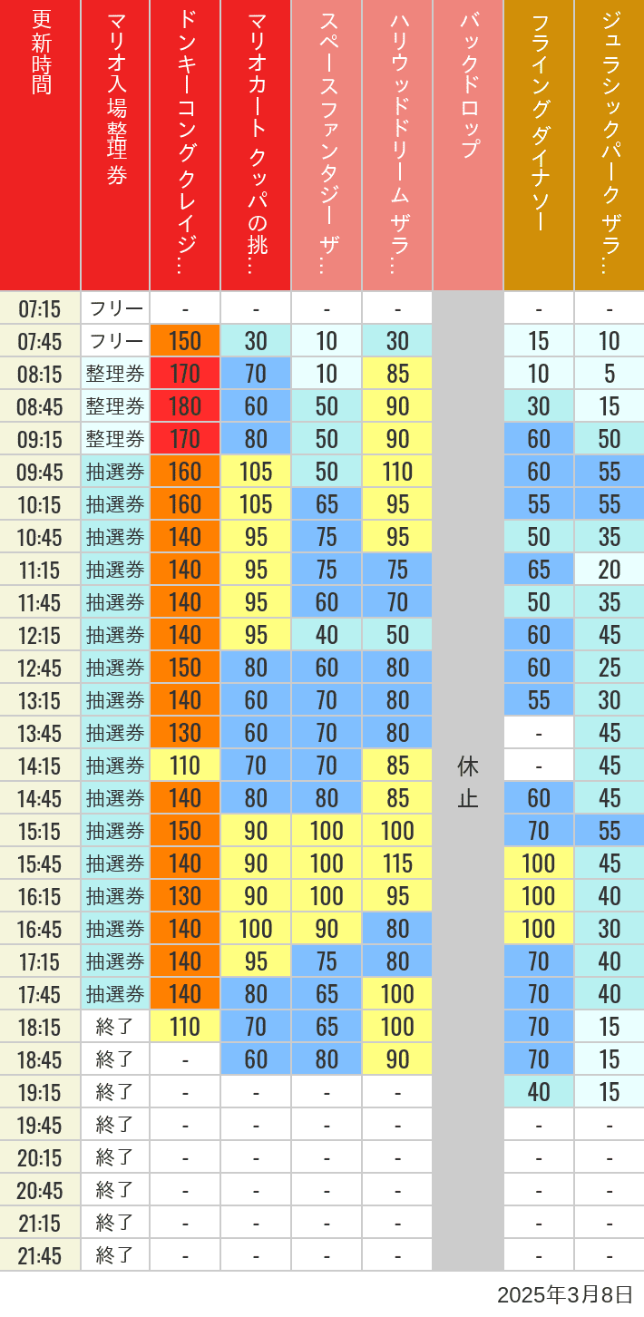 Table of wait times for Space Fantasy, Hollywood Dream, Backdrop, Flying Dinosaur, Jurassic Park, Minion, Harry Potter and Spider-Man on March 8, 2025, recorded by time from 7:00 am to 9:00 pm.