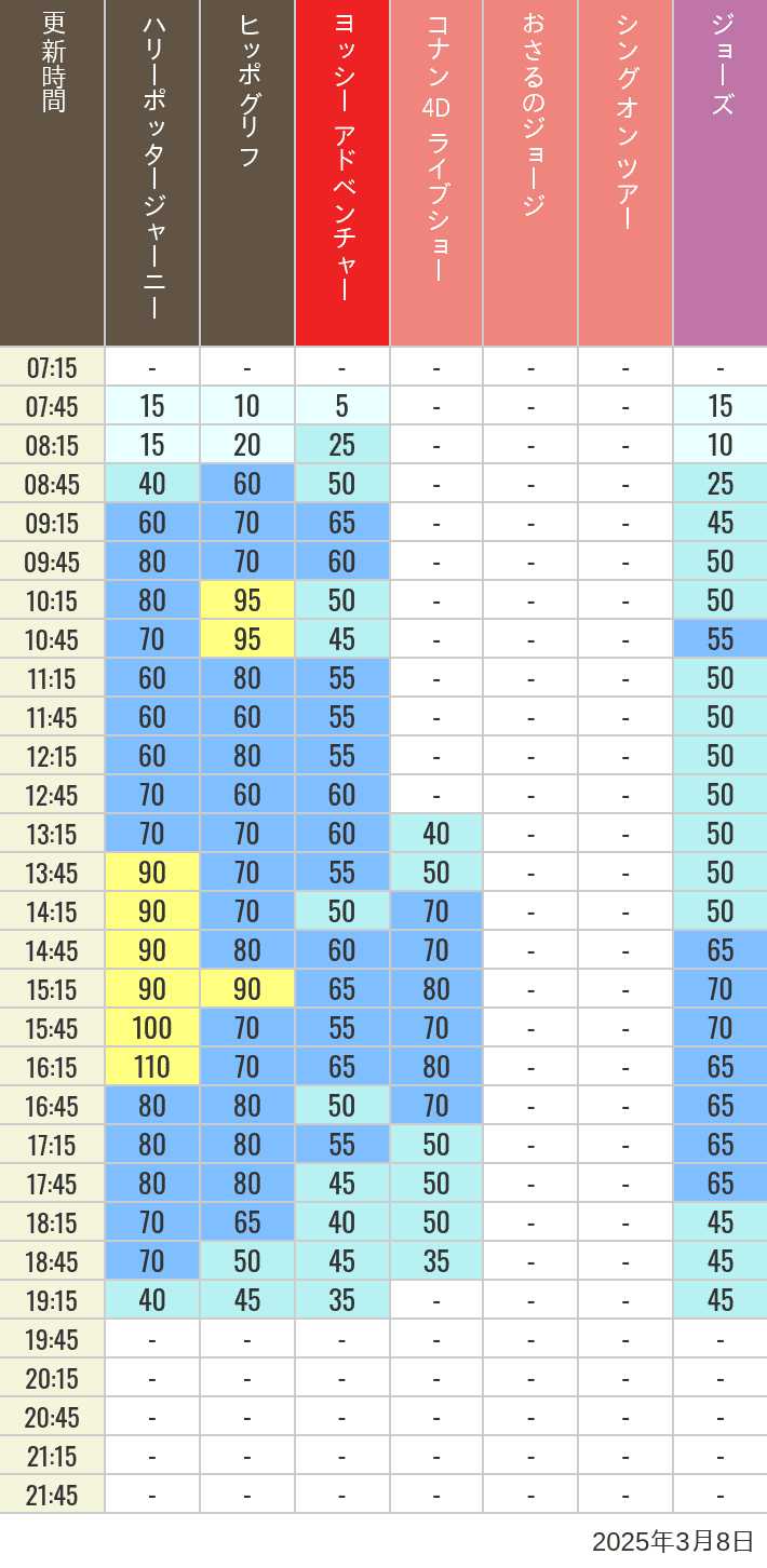 Table of wait times for Hippogriff, Sesame Street 4D, Shreks 4D,  Curious George, SING ON TOUR and JAWS on March 8, 2025, recorded by time from 7:00 am to 9:00 pm.