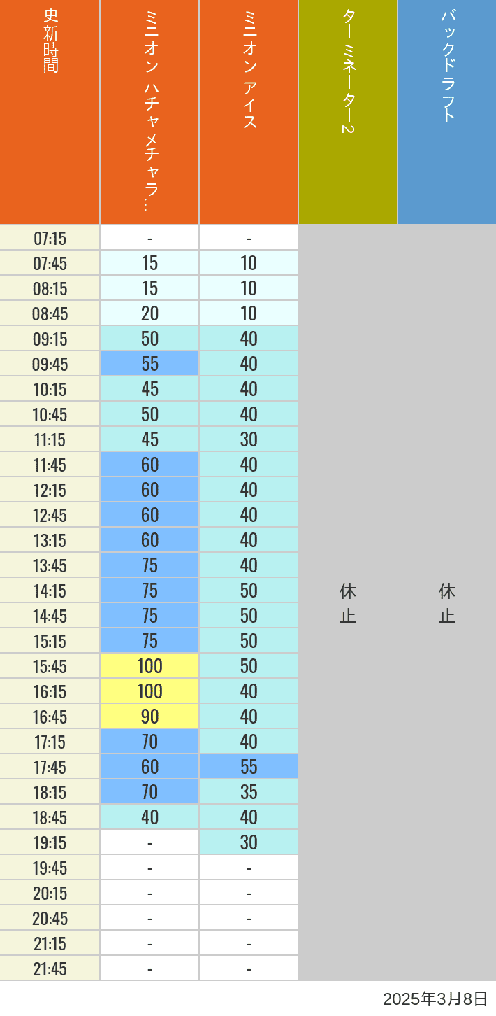 Table of wait times for Freeze Ray Sliders, Backdraft on March 8, 2025, recorded by time from 7:00 am to 9:00 pm.