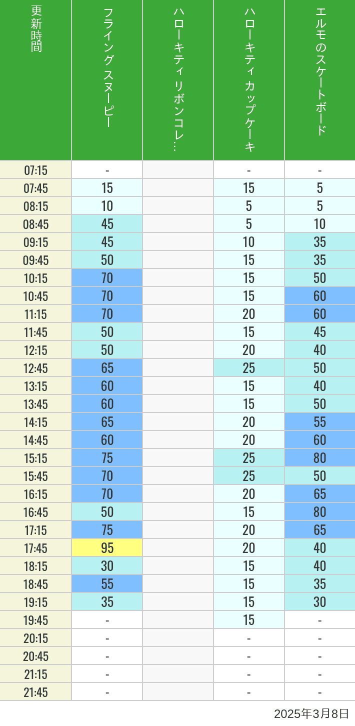 Table of wait times for Flying Snoopy, Hello Kitty Ribbon, Kittys Cupcake and Elmos Skateboard on March 8, 2025, recorded by time from 7:00 am to 9:00 pm.