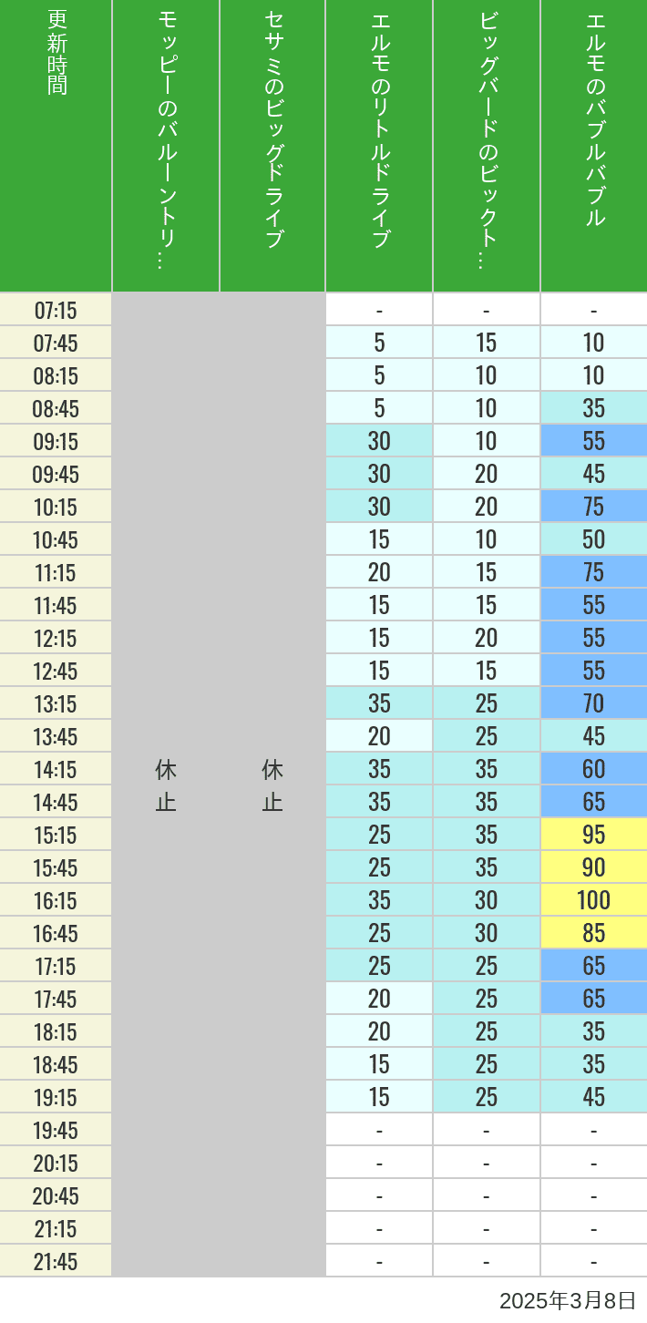 Table of wait times for Balloon Trip, Big Drive, Little Drive Big Top Circus and Elmos Bubble Bubble on March 8, 2025, recorded by time from 7:00 am to 9:00 pm.