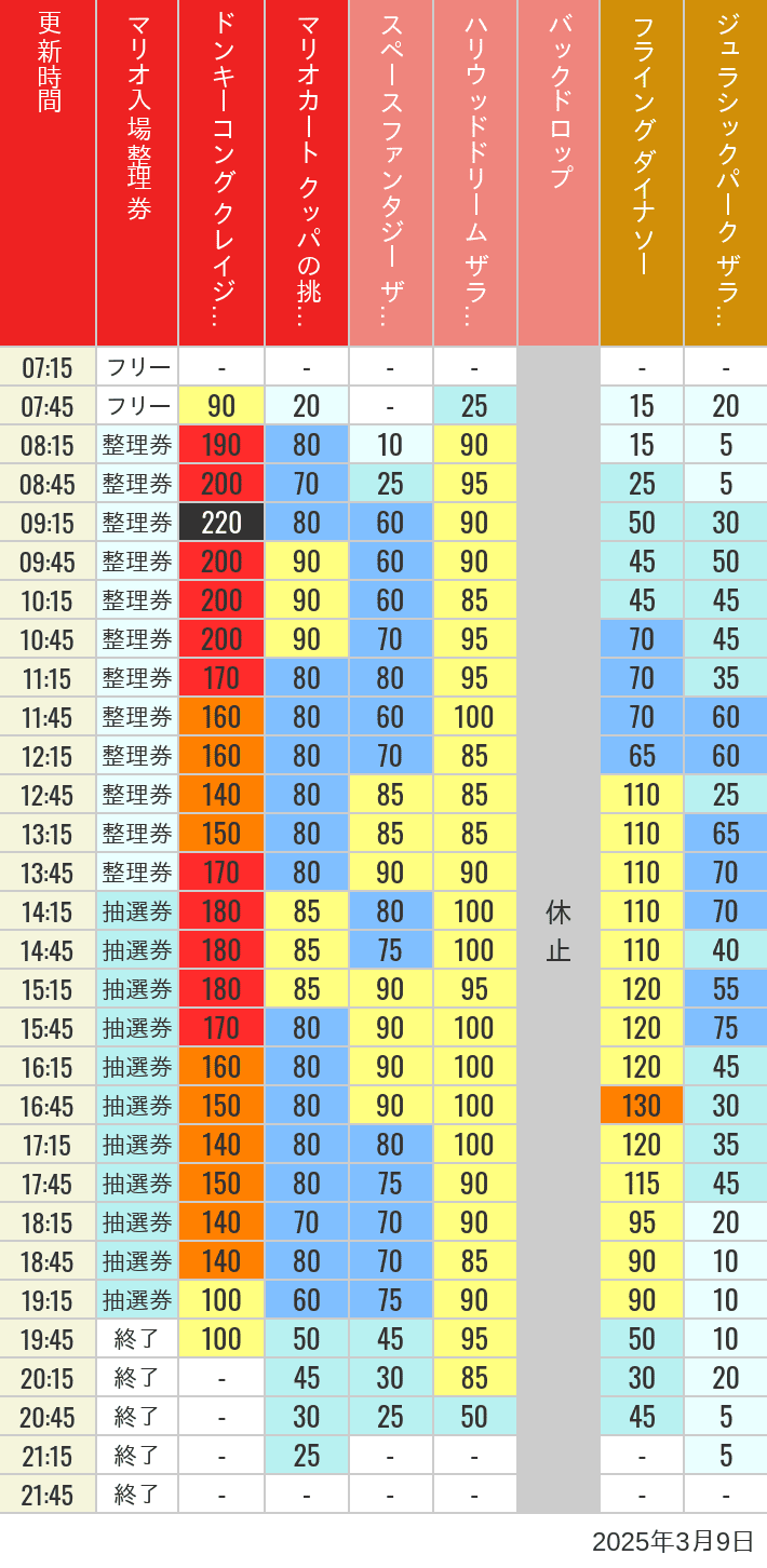 Table of wait times for Space Fantasy, Hollywood Dream, Backdrop, Flying Dinosaur, Jurassic Park, Minion, Harry Potter and Spider-Man on March 9, 2025, recorded by time from 7:00 am to 9:00 pm.