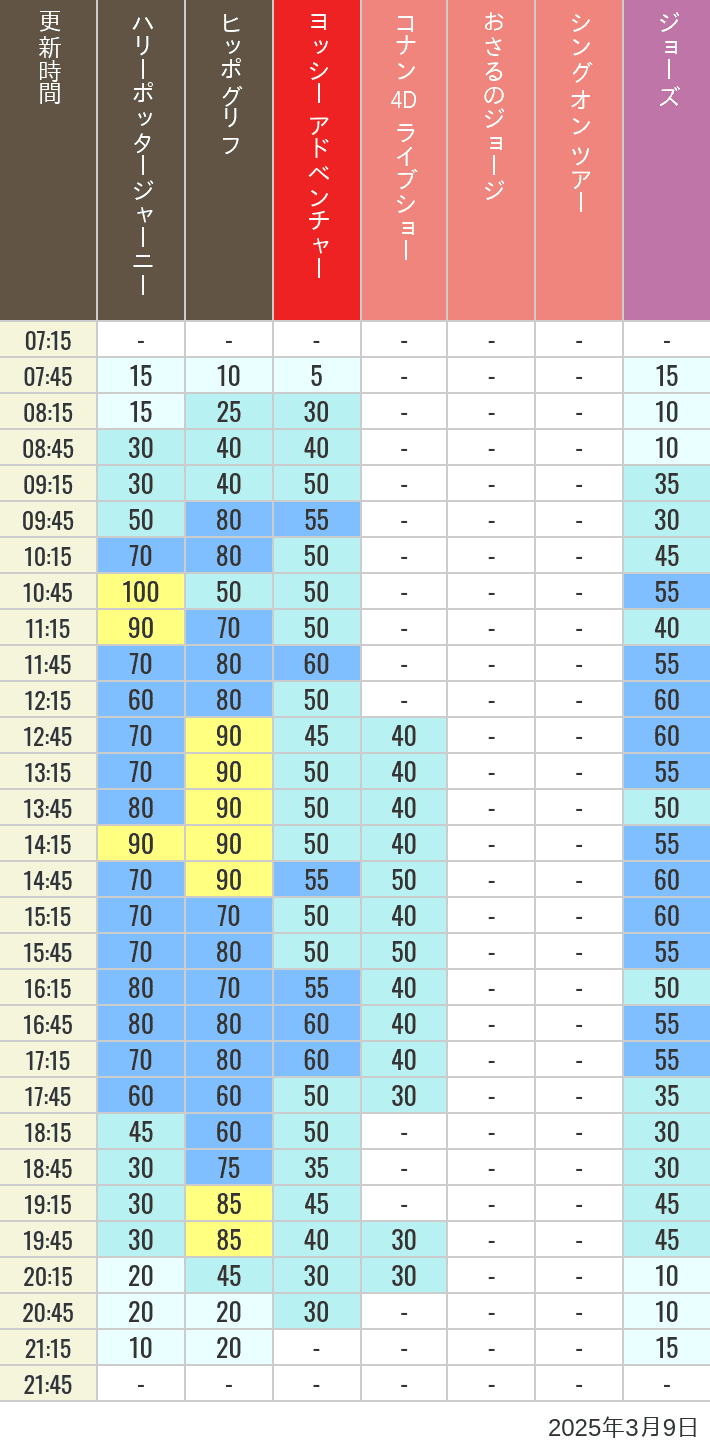 Table of wait times for Hippogriff, Sesame Street 4D, Shreks 4D,  Curious George, SING ON TOUR and JAWS on March 9, 2025, recorded by time from 7:00 am to 9:00 pm.