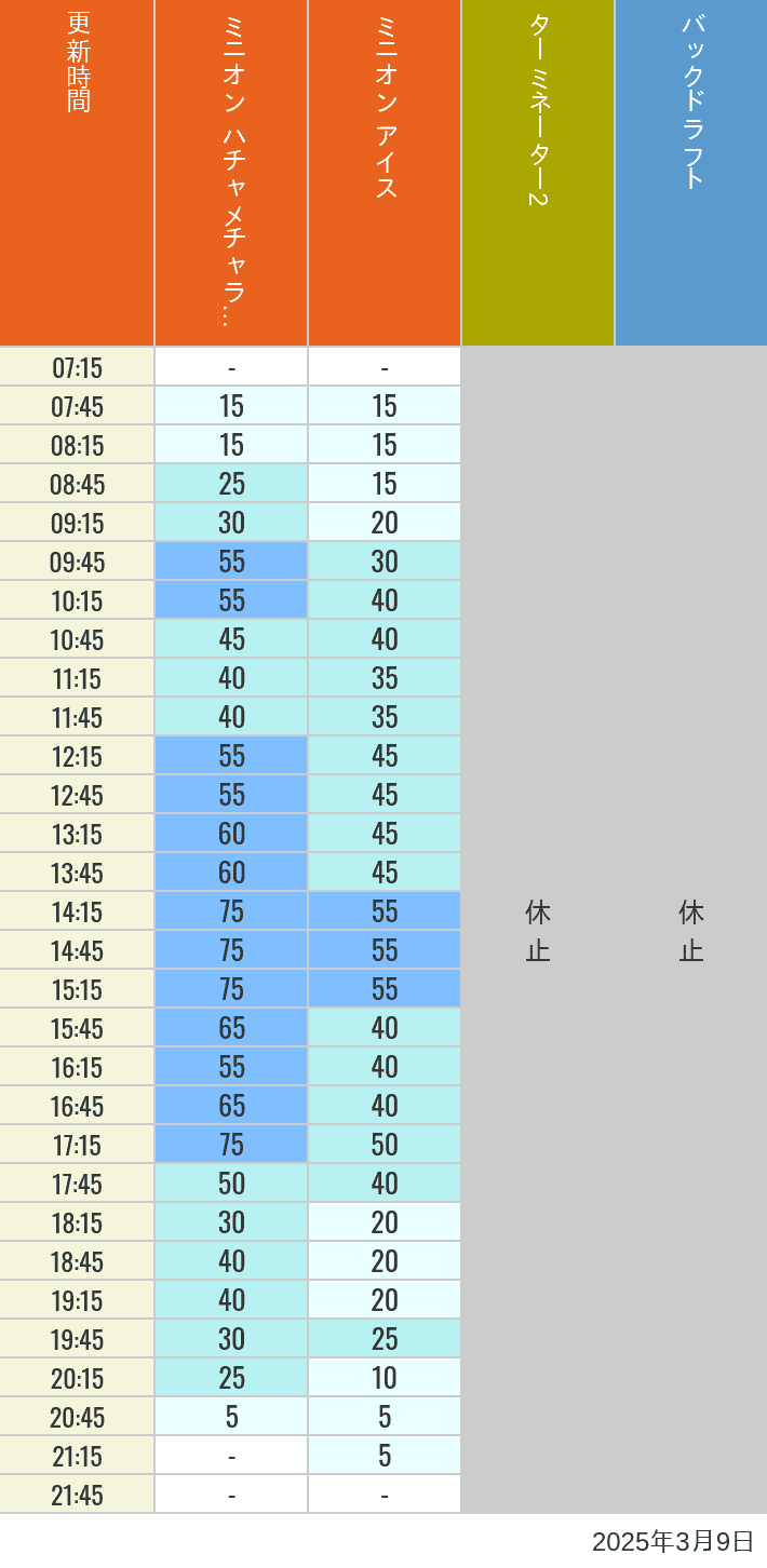 Table of wait times for Freeze Ray Sliders, Backdraft on March 9, 2025, recorded by time from 7:00 am to 9:00 pm.