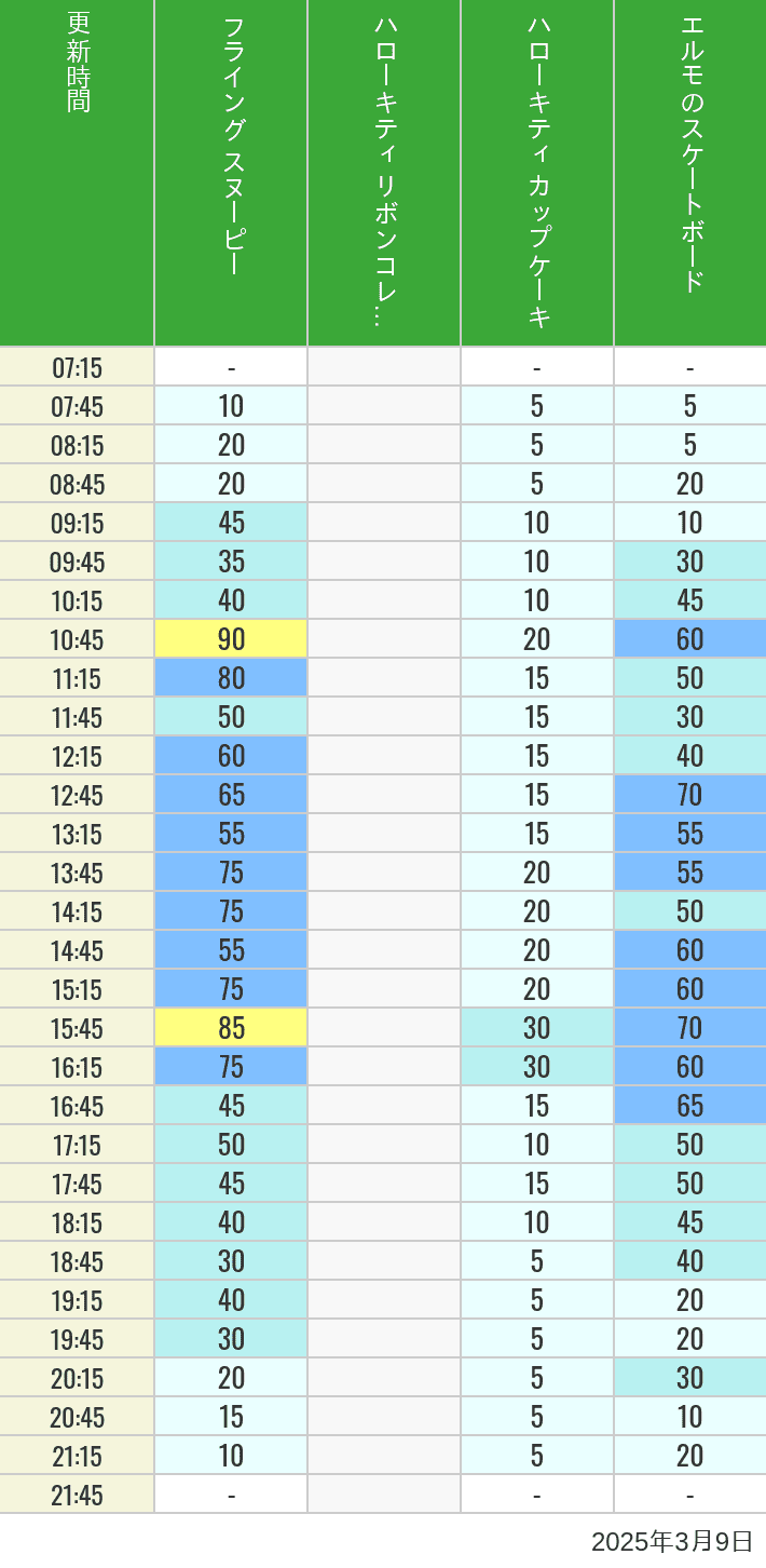 Table of wait times for Flying Snoopy, Hello Kitty Ribbon, Kittys Cupcake and Elmos Skateboard on March 9, 2025, recorded by time from 7:00 am to 9:00 pm.