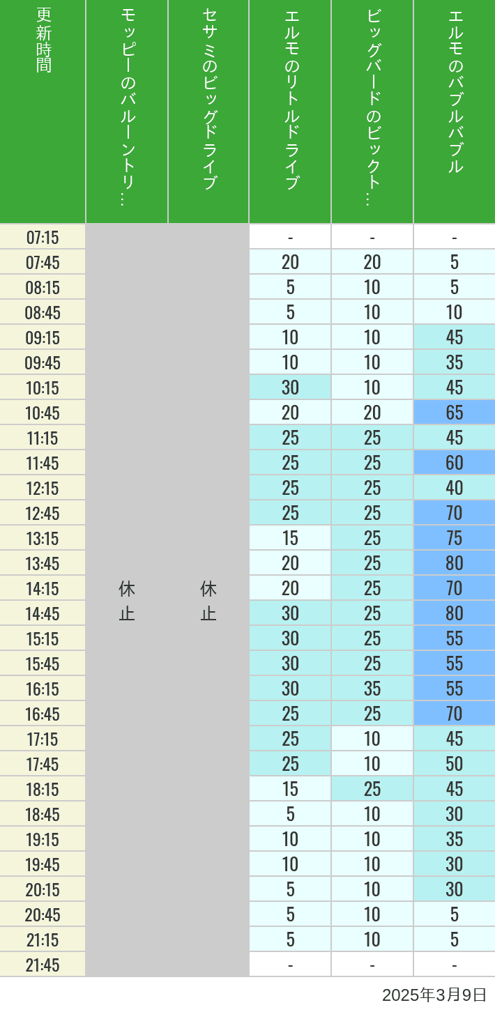 Table of wait times for Balloon Trip, Big Drive, Little Drive Big Top Circus and Elmos Bubble Bubble on March 9, 2025, recorded by time from 7:00 am to 9:00 pm.