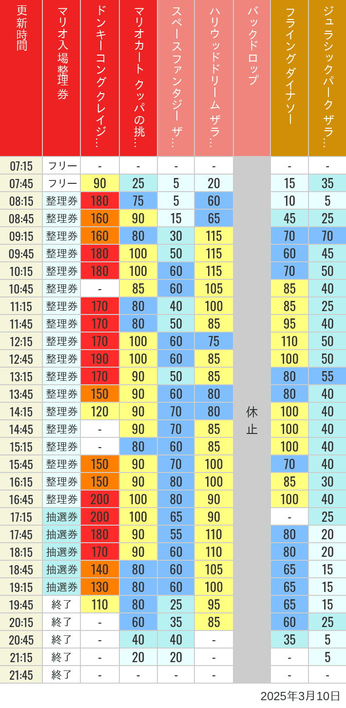 Table of wait times for Space Fantasy, Hollywood Dream, Backdrop, Flying Dinosaur, Jurassic Park, Minion, Harry Potter and Spider-Man on March 10, 2025, recorded by time from 7:00 am to 9:00 pm.