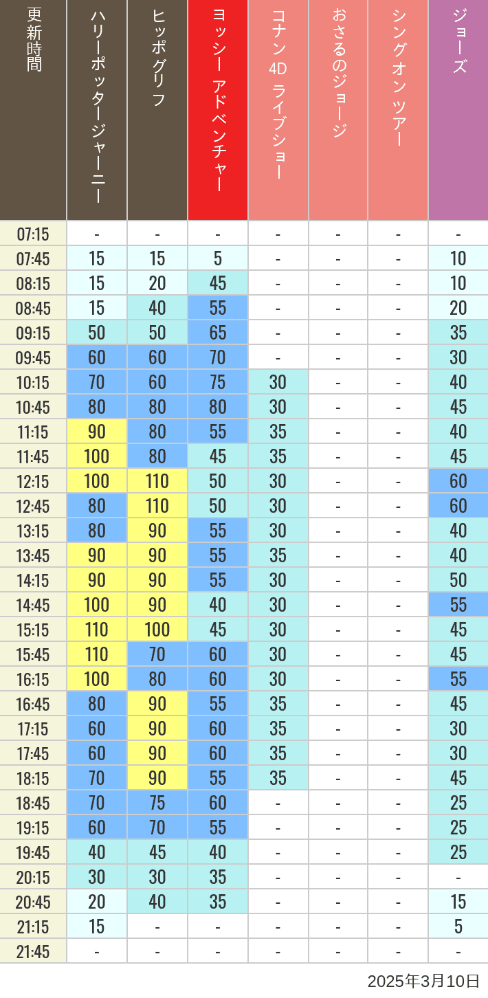 Table of wait times for Hippogriff, Sesame Street 4D, Shreks 4D,  Curious George, SING ON TOUR and JAWS on March 10, 2025, recorded by time from 7:00 am to 9:00 pm.