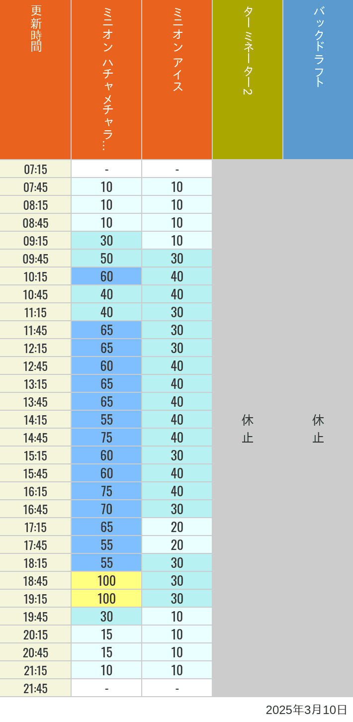 Table of wait times for Freeze Ray Sliders, Backdraft on March 10, 2025, recorded by time from 7:00 am to 9:00 pm.