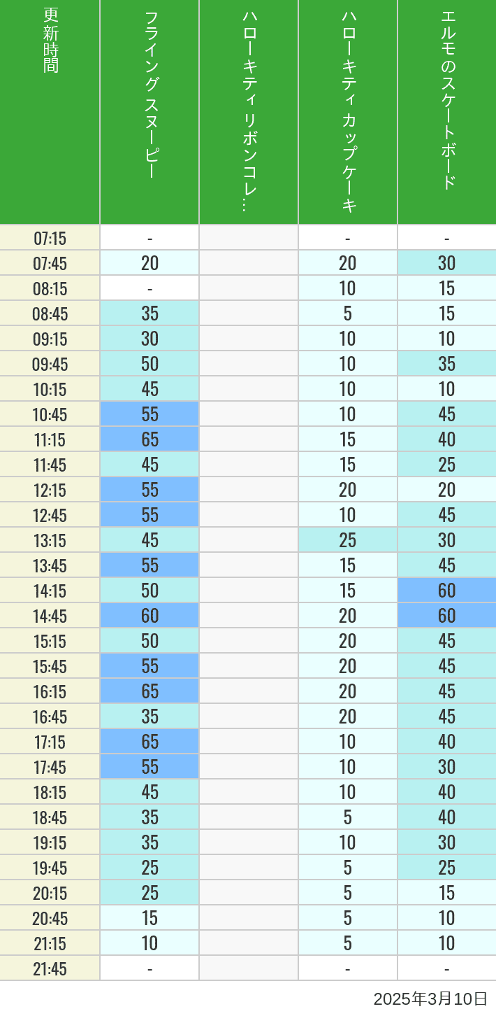 Table of wait times for Flying Snoopy, Hello Kitty Ribbon, Kittys Cupcake and Elmos Skateboard on March 10, 2025, recorded by time from 7:00 am to 9:00 pm.