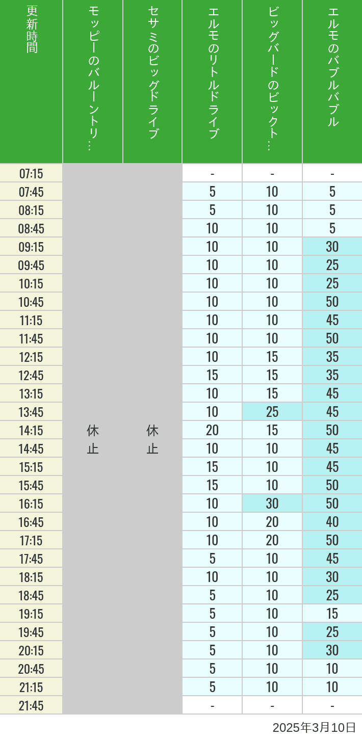 Table of wait times for Balloon Trip, Big Drive, Little Drive Big Top Circus and Elmos Bubble Bubble on March 10, 2025, recorded by time from 7:00 am to 9:00 pm.