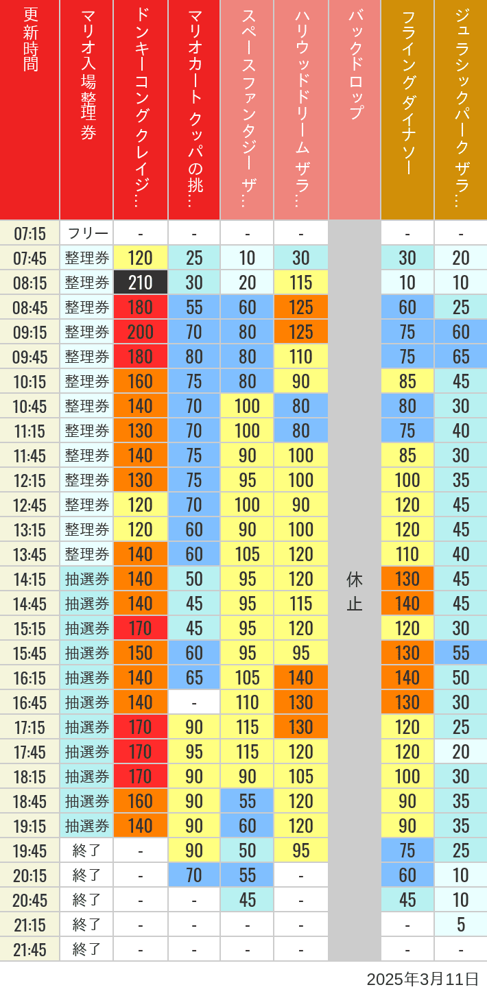 Table of wait times for Space Fantasy, Hollywood Dream, Backdrop, Flying Dinosaur, Jurassic Park, Minion, Harry Potter and Spider-Man on March 11, 2025, recorded by time from 7:00 am to 9:00 pm.