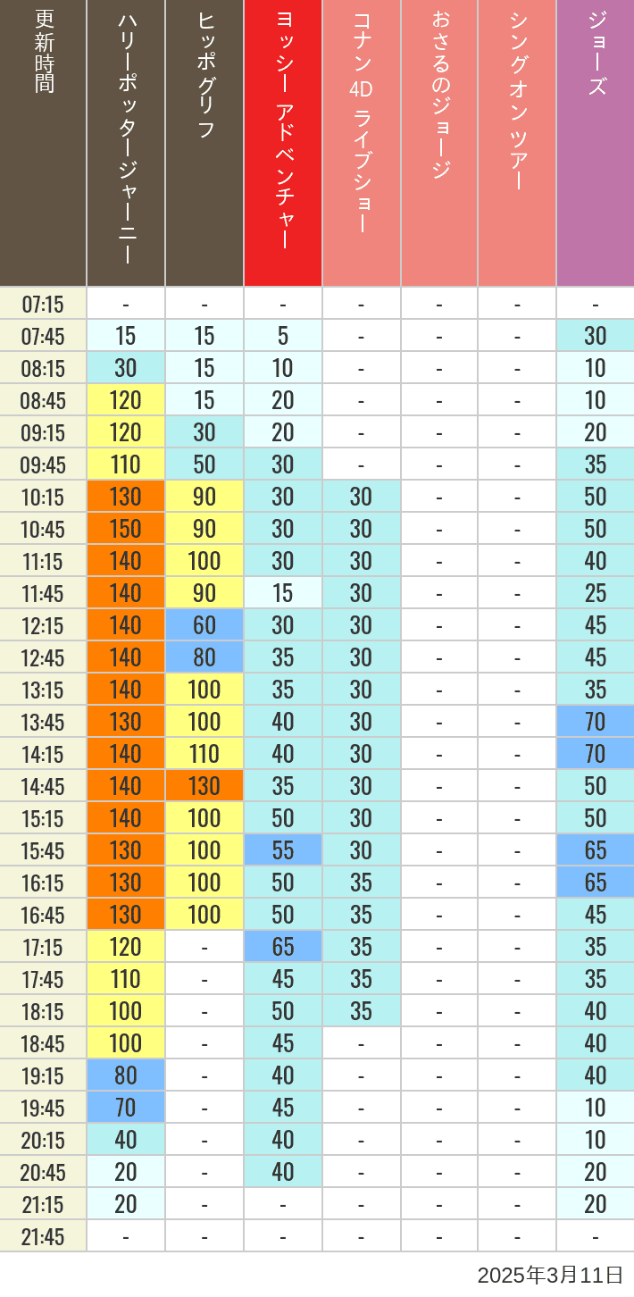 Table of wait times for Hippogriff, Sesame Street 4D, Shreks 4D,  Curious George, SING ON TOUR and JAWS on March 11, 2025, recorded by time from 7:00 am to 9:00 pm.