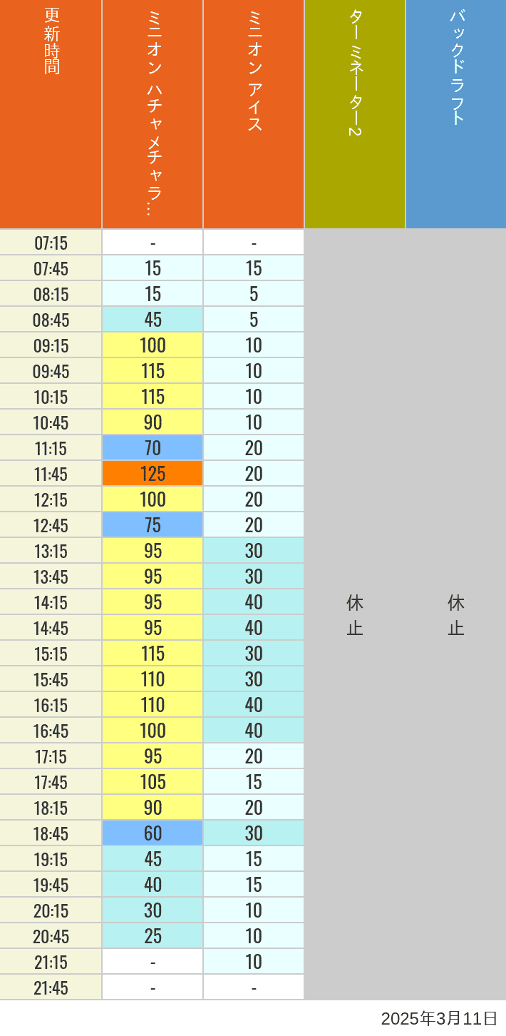 Table of wait times for Freeze Ray Sliders, Backdraft on March 11, 2025, recorded by time from 7:00 am to 9:00 pm.