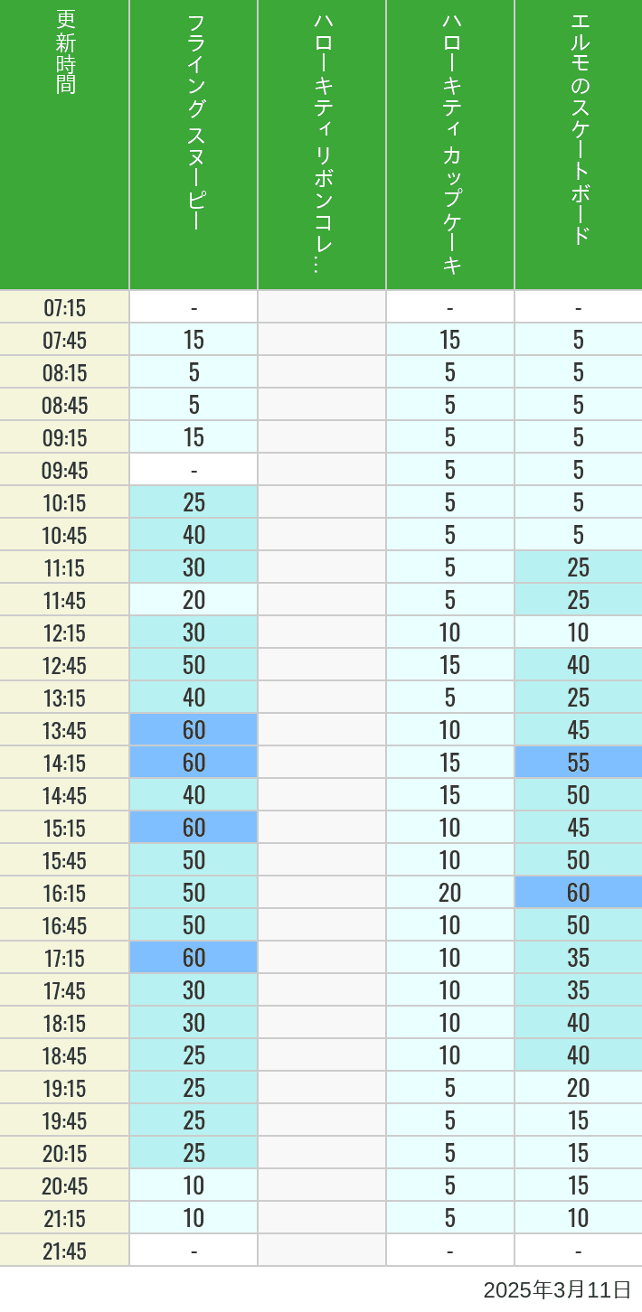 Table of wait times for Flying Snoopy, Hello Kitty Ribbon, Kittys Cupcake and Elmos Skateboard on March 11, 2025, recorded by time from 7:00 am to 9:00 pm.