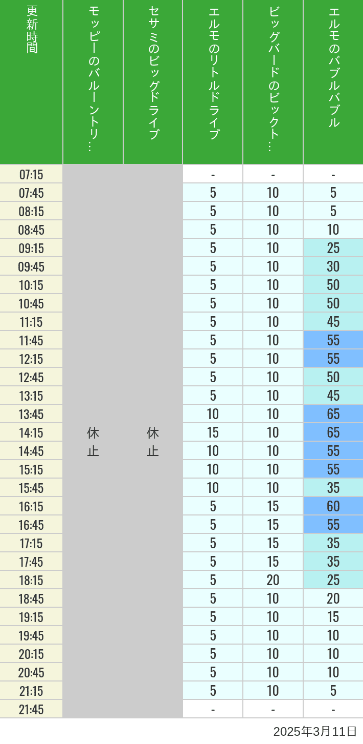 Table of wait times for Balloon Trip, Big Drive, Little Drive Big Top Circus and Elmos Bubble Bubble on March 11, 2025, recorded by time from 7:00 am to 9:00 pm.