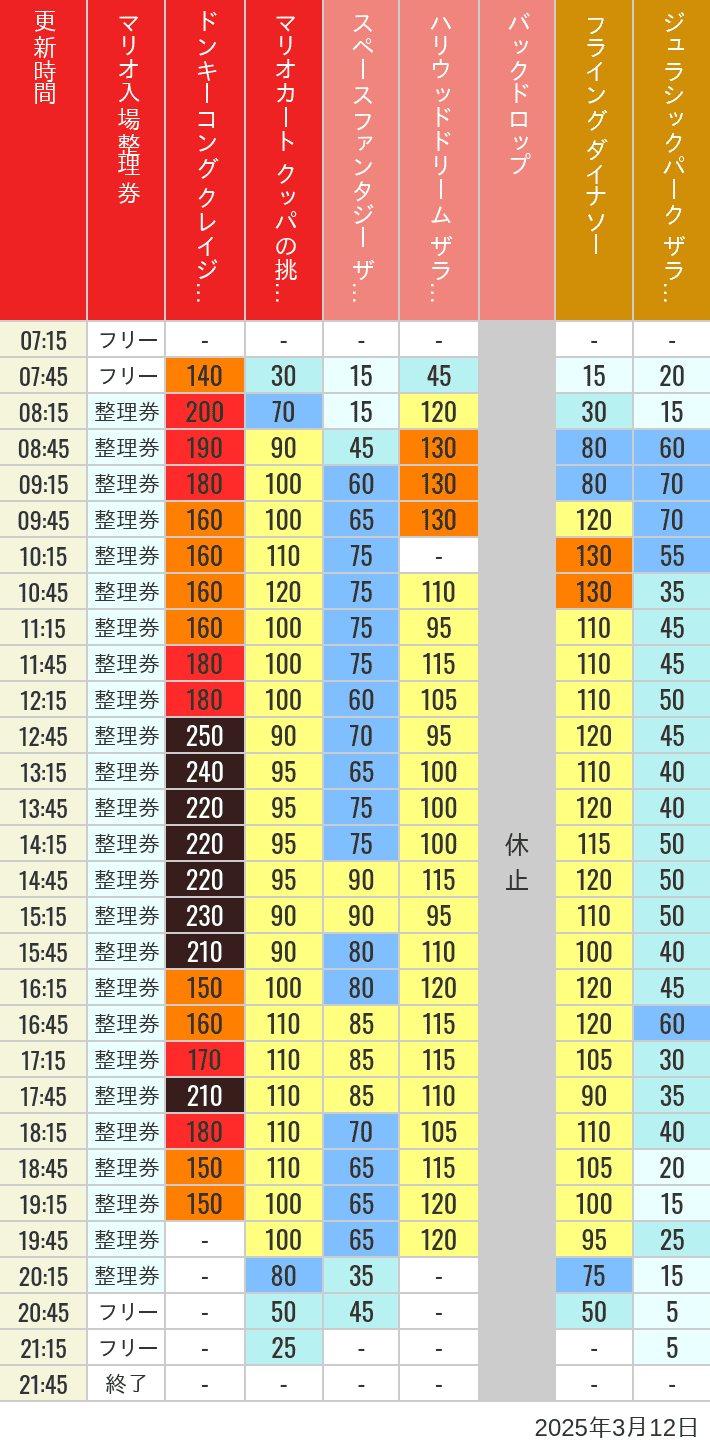 Table of wait times for Space Fantasy, Hollywood Dream, Backdrop, Flying Dinosaur, Jurassic Park, Minion, Harry Potter and Spider-Man on March 12, 2025, recorded by time from 7:00 am to 9:00 pm.