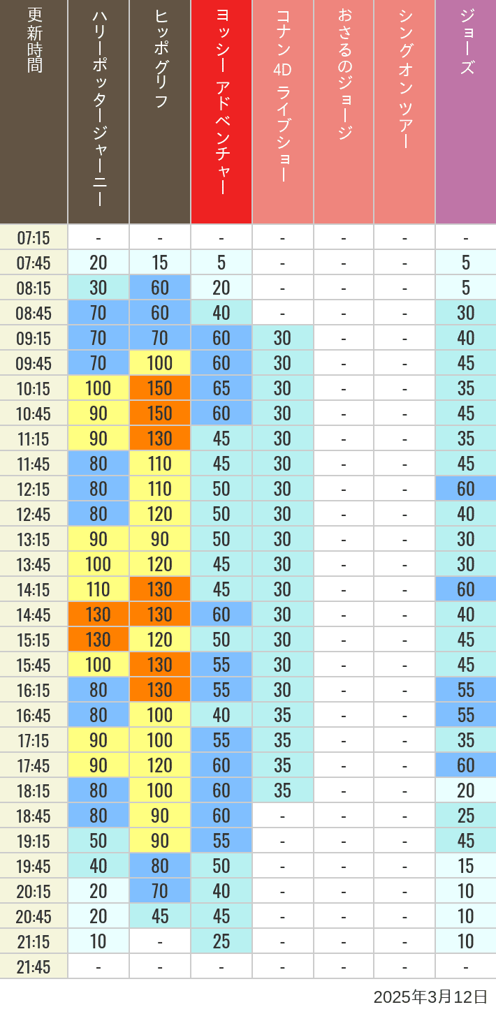 Table of wait times for Hippogriff, Sesame Street 4D, Shreks 4D,  Curious George, SING ON TOUR and JAWS on March 12, 2025, recorded by time from 7:00 am to 9:00 pm.