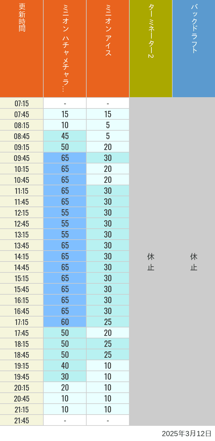 Table of wait times for Freeze Ray Sliders, Backdraft on March 12, 2025, recorded by time from 7:00 am to 9:00 pm.