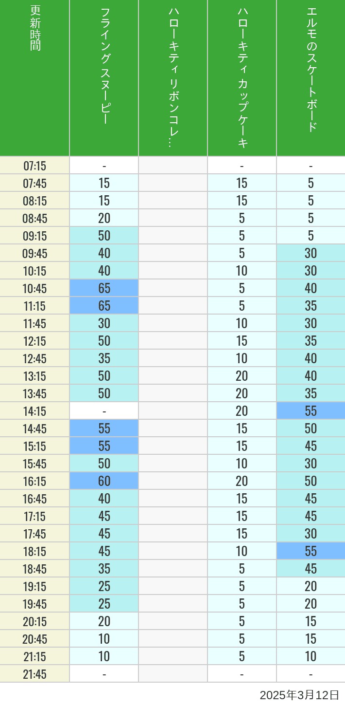 Table of wait times for Flying Snoopy, Hello Kitty Ribbon, Kittys Cupcake and Elmos Skateboard on March 12, 2025, recorded by time from 7:00 am to 9:00 pm.