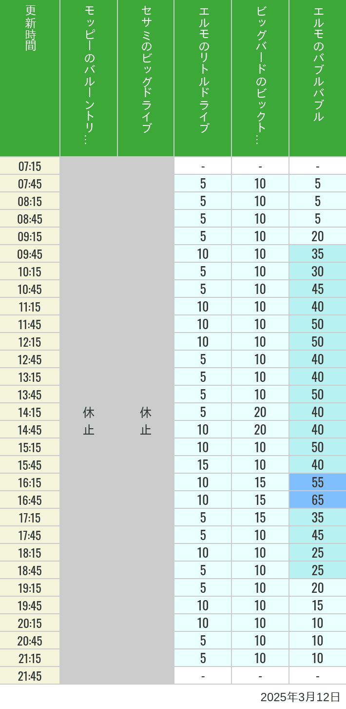 Table of wait times for Balloon Trip, Big Drive, Little Drive Big Top Circus and Elmos Bubble Bubble on March 12, 2025, recorded by time from 7:00 am to 9:00 pm.