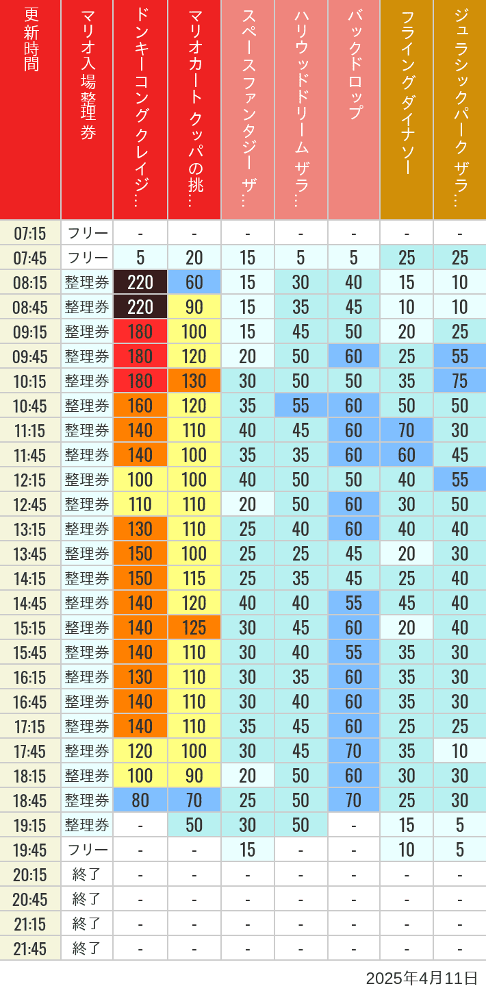 Table of wait times for Space Fantasy, Hollywood Dream, Backdrop, Flying Dinosaur, Jurassic Park, Minion, Harry Potter and Spider-Man on April 11, 2025, recorded by time from 7:00 am to 9:00 pm.