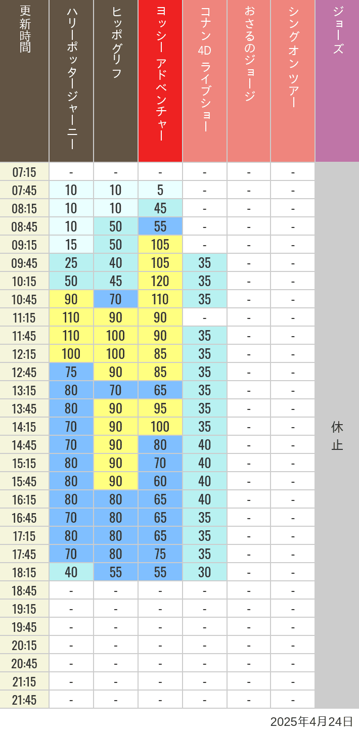 April 24, 2025, HARRY POTTER, Hollywood and Amity Village Wait Times Table of wait times for Hippogriff, Sesame Street 4D, Shreks 4D, Curious George, SING ON TOUR and JAWS on April 24, 2025, recorded by time from 7:00 am to 9:00 pm.