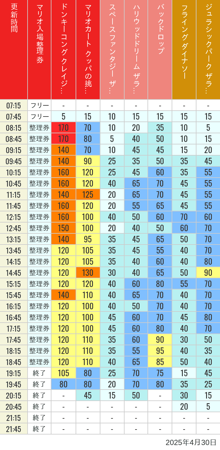 April 30, 2025, USJ Popular Attractions Wait Times Table of wait times for Space Fantasy, Hollywood Dream, Backdrop, Flying Dinosaur, Jurassic Park, Minion, Harry Potter and Spider-Man on April 30, 2025, recorded by time from 7:00 am to 9:00 pm.
