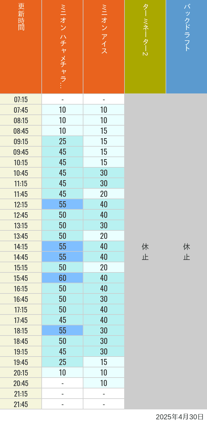 April 30, 2025, Minion Park, New York and San Francisco Wait Times Table of wait times for Freeze Ray Sliders, Backdraft on April 30, 2025, recorded by time from 7:00 am to 9:00 pm.