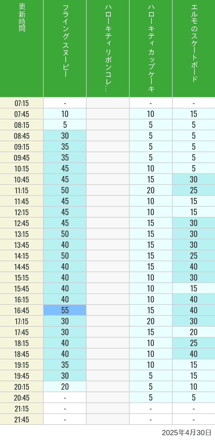 April 30, 2025, Universal Wonderland Wait Times Table of wait times for Flying Snoopy, Hello Kitty Ribbon, Kittys Cupcake and Elmos Skateboard on April 30, 2025, recorded by time from 7:00 am to 9:00 pm.