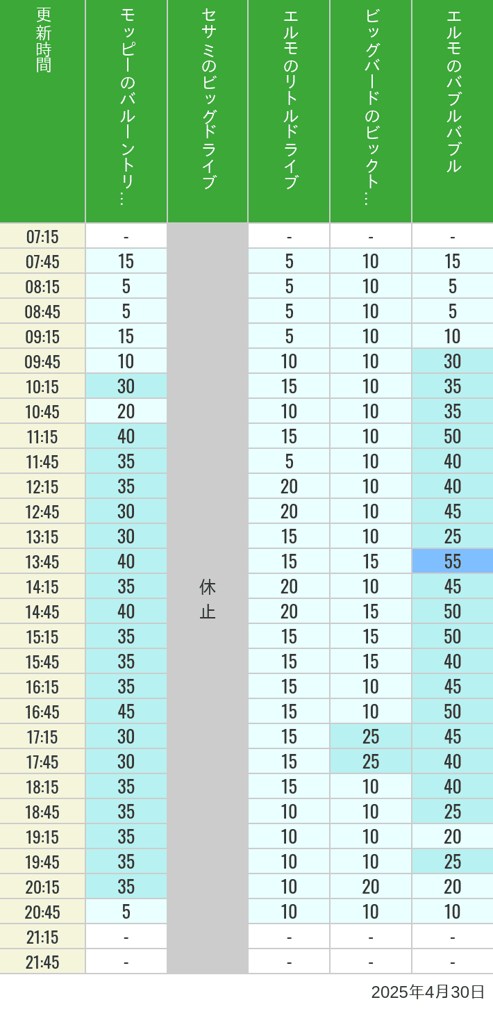 April 30, 2025, Universal Wonderland Wait Times Table of wait times for Balloon Trip, Big Drive, Little Drive Big Top Circus and Elmos Bubble Bubble on April 30, 2025, recorded by time from 7:00 am to 9:00 pm.