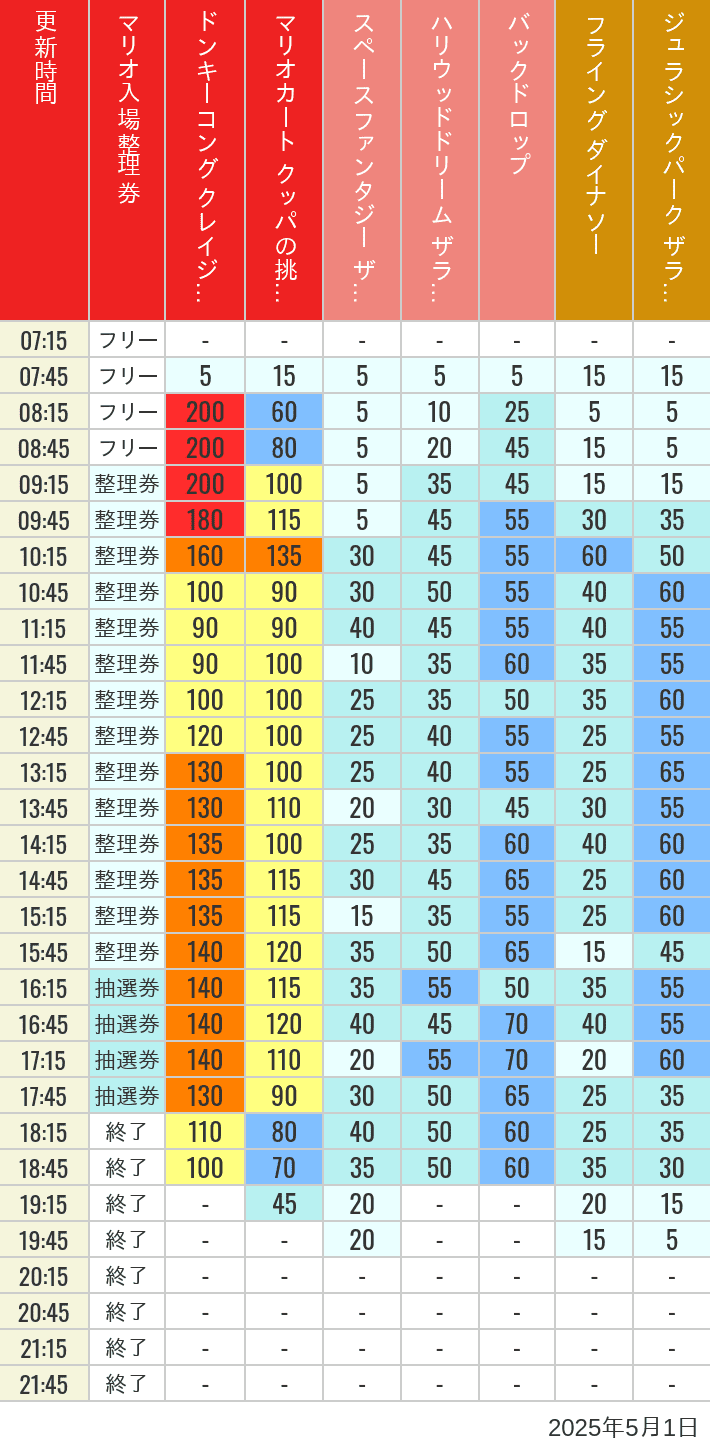 May 1, 2025, USJ Popular Attractions Wait Times Table of wait times for Space Fantasy, Hollywood Dream, Backdrop, Flying Dinosaur, Jurassic Park, Minion, Harry Potter and Spider-Man on May 1, 2025, recorded by time from 7:00 am to 9:00 pm.