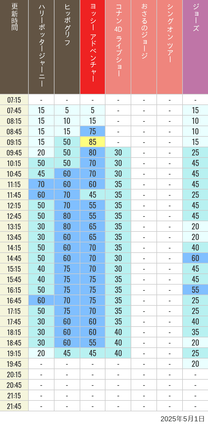May 1, 2025, HARRY POTTER, Hollywood and Amity Village Wait Times Table of wait times for Hippogriff, Sesame Street 4D, Shreks 4D, Curious George, SING ON TOUR and JAWS on May 1, 2025, recorded by time from 7:00 am to 9:00 pm.