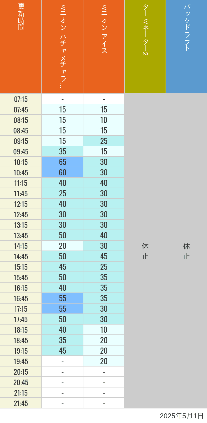 May 1, 2025, Minion Park, New York and San Francisco Wait Times Table of wait times for Freeze Ray Sliders, Backdraft on May 1, 2025, recorded by time from 7:00 am to 9:00 pm.