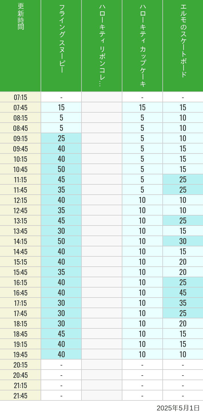 May 1, 2025, Universal Wonderland Wait Times Table of wait times for Flying Snoopy, Hello Kitty Ribbon, Kittys Cupcake and Elmos Skateboard on May 1, 2025, recorded by time from 7:00 am to 9:00 pm.