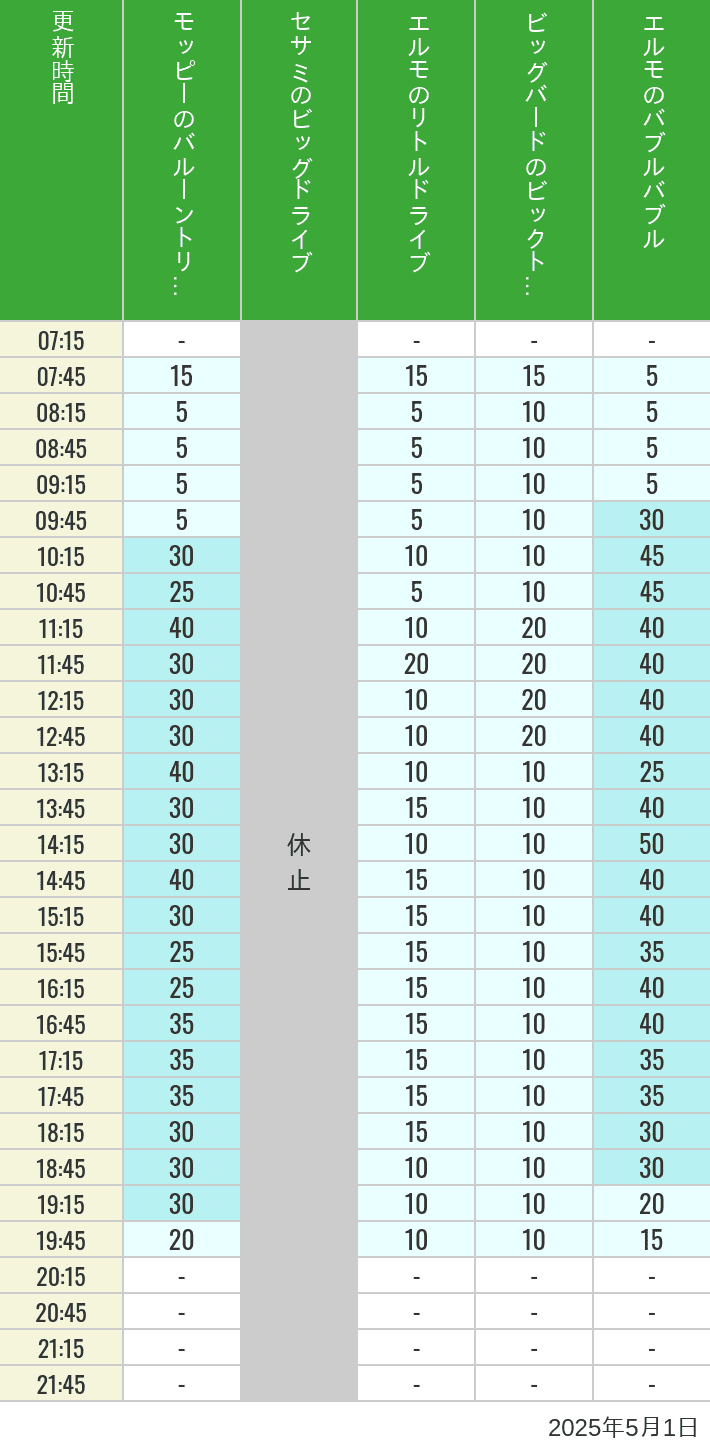 May 1, 2025, Universal Wonderland Wait Times Table of wait times for Balloon Trip, Big Drive, Little Drive Big Top Circus and Elmos Bubble Bubble on May 1, 2025, recorded by time from 7:00 am to 9:00 pm.