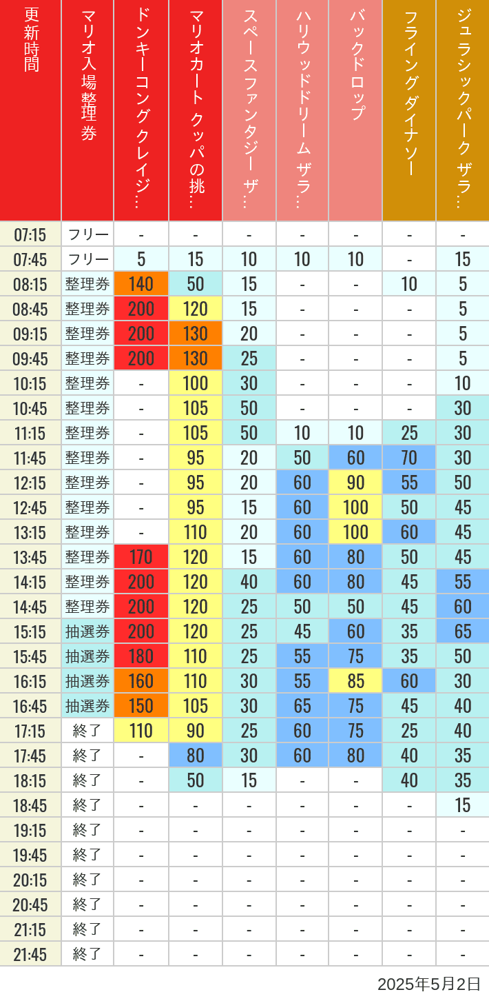 May 2, 2025, USJ Popular Attractions Wait Times Table of wait times for Space Fantasy, Hollywood Dream, Backdrop, Flying Dinosaur, Jurassic Park, Minion, Harry Potter and Spider-Man on May 2, 2025, recorded by time from 7:00 am to 9:00 pm.