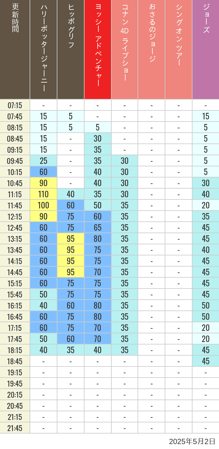 May 2, 2025, HARRY POTTER, Hollywood and Amity Village Wait Times Table of wait times for Hippogriff, Sesame Street 4D, Shreks 4D, Curious George, SING ON TOUR and JAWS on May 2, 2025, recorded by time from 7:00 am to 9:00 pm.