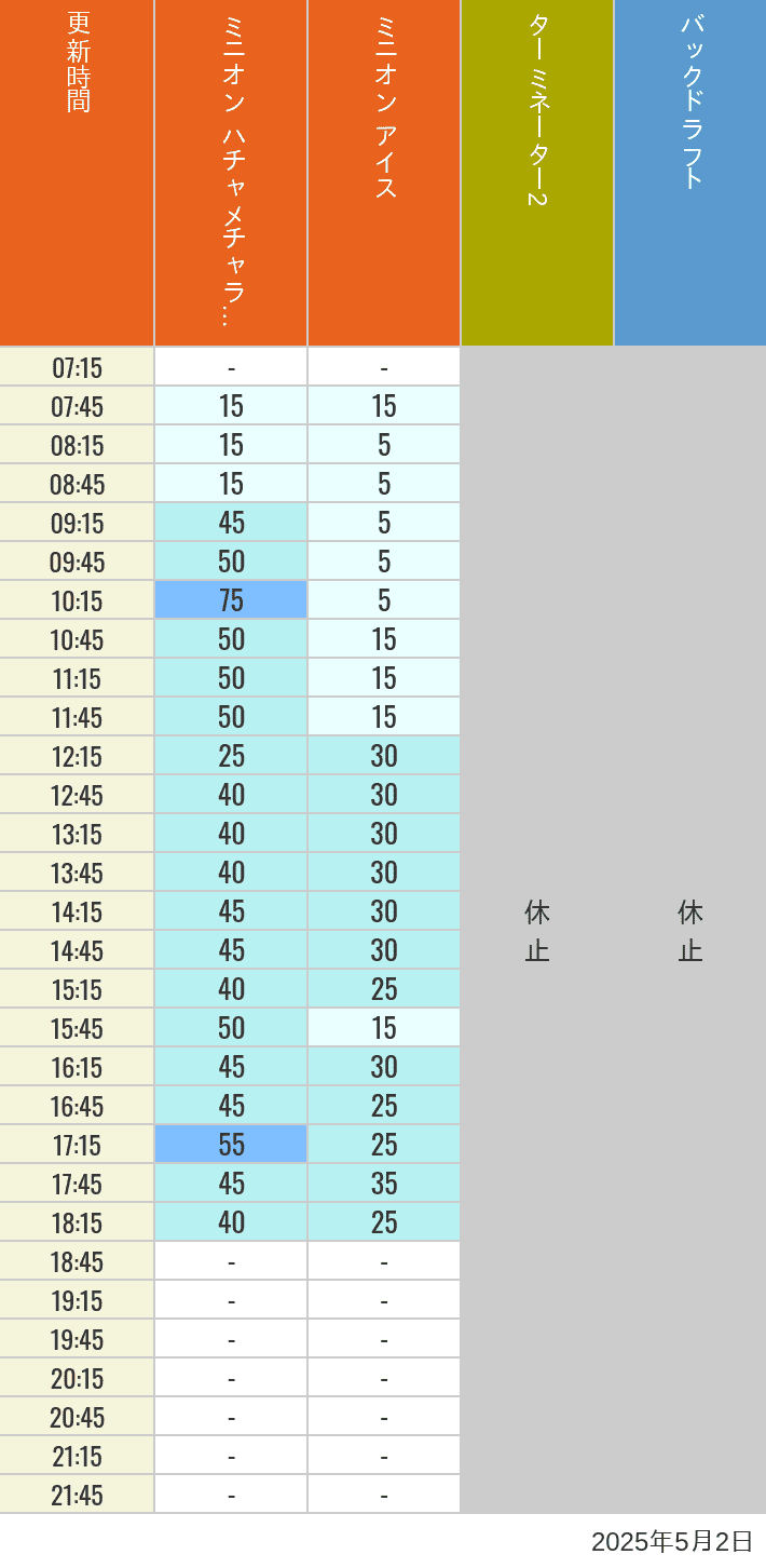 May 2, 2025, Minion Park, New York and San Francisco Wait Times Table of wait times for Freeze Ray Sliders, Backdraft on May 2, 2025, recorded by time from 7:00 am to 9:00 pm.