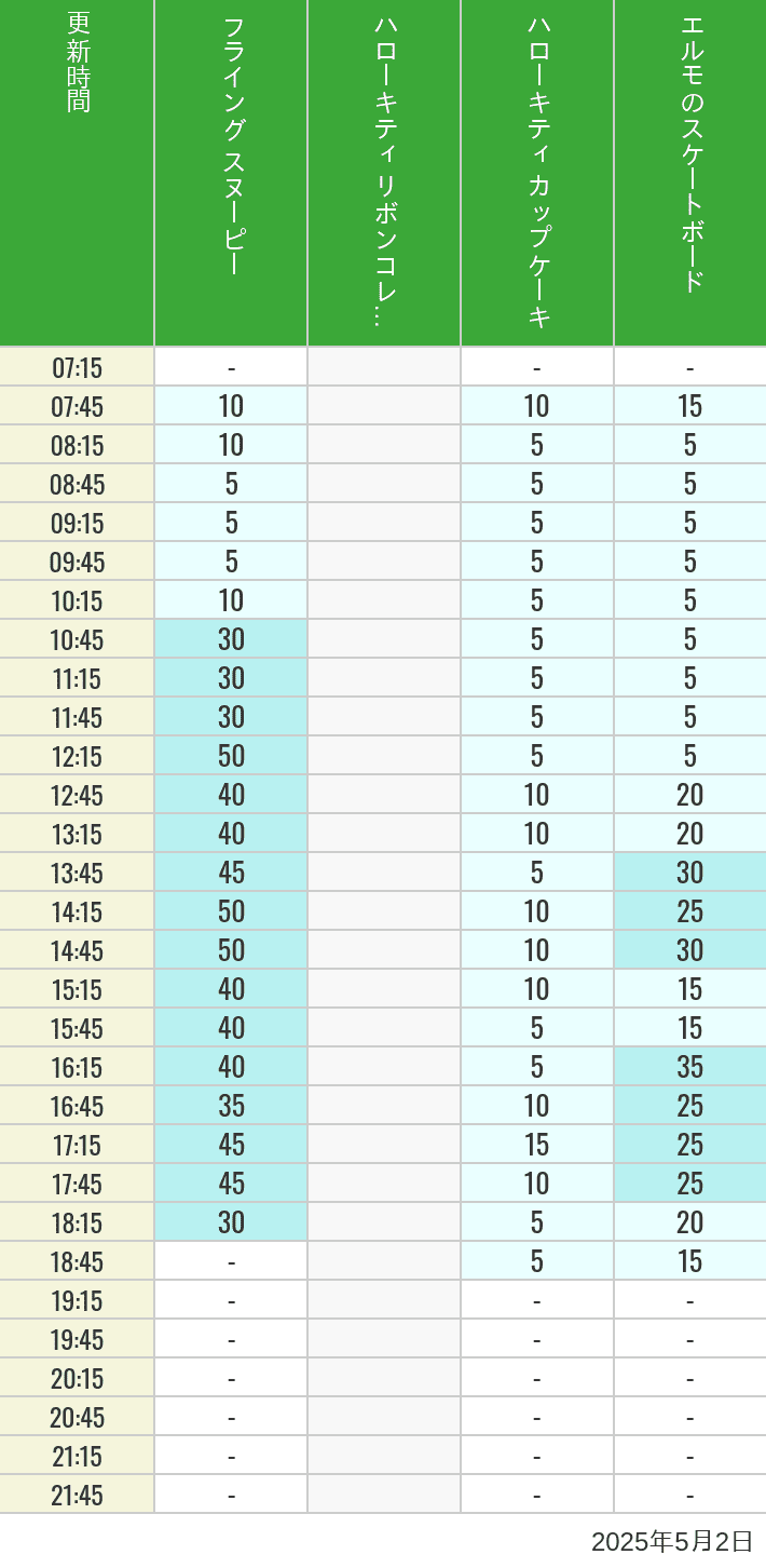 May 2, 2025, Universal Wonderland Wait Times Table of wait times for Flying Snoopy, Hello Kitty Ribbon, Kittys Cupcake and Elmos Skateboard on May 2, 2025, recorded by time from 7:00 am to 9:00 pm.