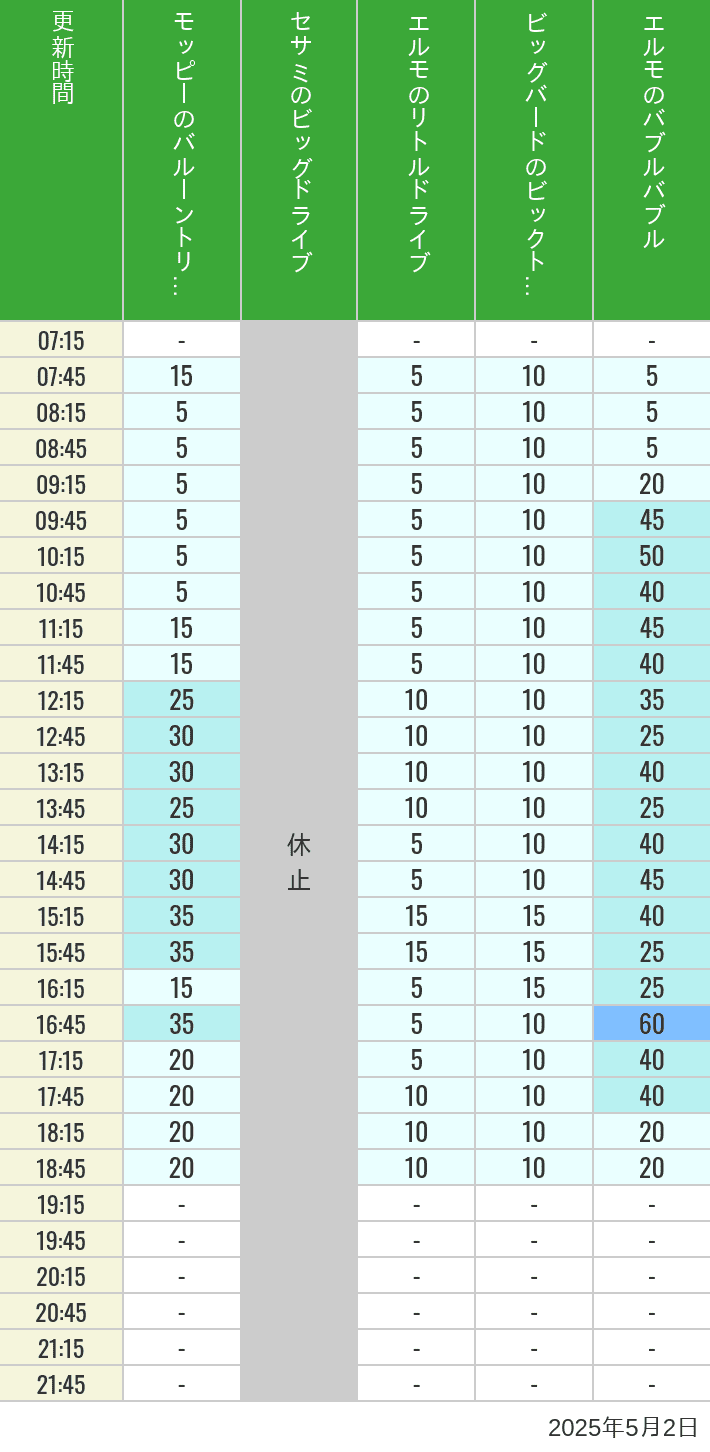 May 2, 2025, Universal Wonderland Wait Times Table of wait times for Balloon Trip, Big Drive, Little Drive Big Top Circus and Elmos Bubble Bubble on May 2, 2025, recorded by time from 7:00 am to 9:00 pm.