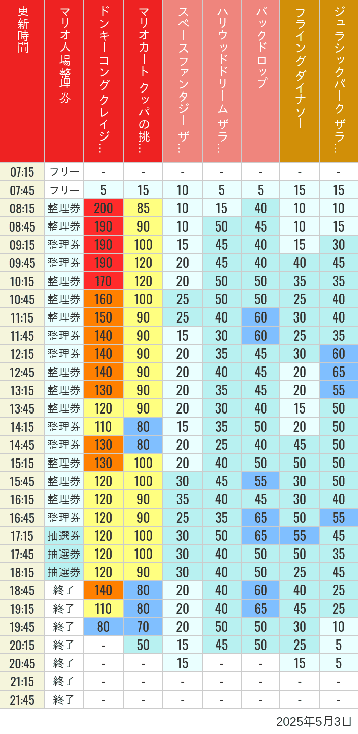 May 3, 2025, USJ Popular Attractions Wait Times Table of wait times for Space Fantasy, Hollywood Dream, Backdrop, Flying Dinosaur, Jurassic Park, Minion, Harry Potter and Spider-Man on May 3, 2025, recorded by time from 7:00 am to 9:00 pm.